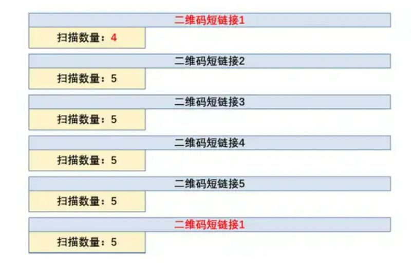 多链接二维码