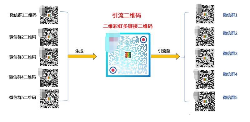 多链接二维码